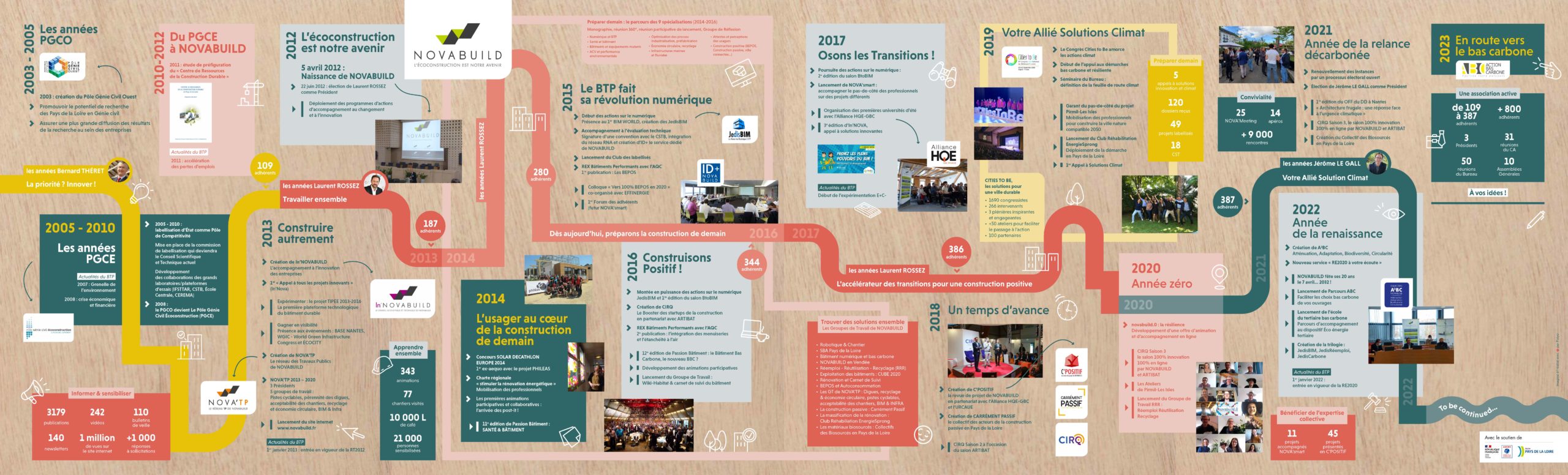 L'histoire de Novabuild
